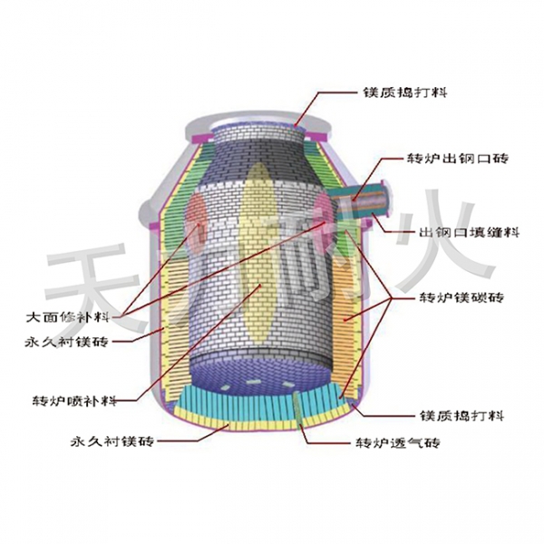 轉(zhuǎn)爐